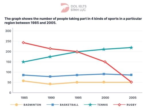 The graph shows the number of people taking part in 4 kinds of sports in a particular region between 1985 and 2005.. Summarize the information by selecting and reporting the main features, and make comparisons where relevant.