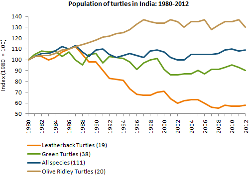 The graph below shows the population figures of different types of turtles in India between 1980 and 2012. Summarise the information by selecting and reporting the main features, and make comparisons where relevant.
