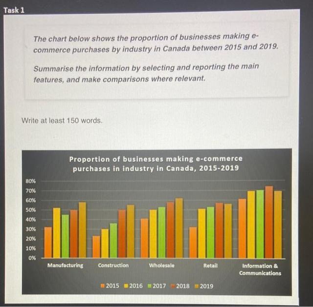 The chart  below shows the proportion of businesses making e- commerce  by industry in Canada Between  2015 and 2019.