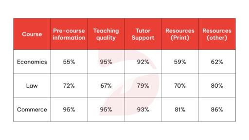 The table below shows the results of a survey of first-year students taking various courses at a particular university. It shows how many of the students considered various aspects of their course 'very good'. Summarise the information by selecting and reporting the main features, and make comparisons where relevant.