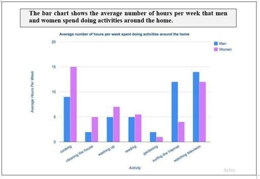 The bar chart shows the average number of hours that men and women spend doing activities around the home.