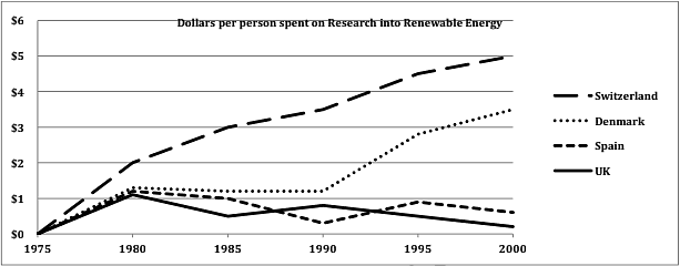 The graph below shows the spending on research into renewable sources of energy in four countries between 1975 and 2000. Summarize the information by selecting and reporting the main features and make comparisons where relevant.