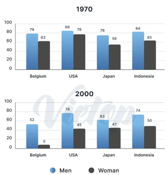The charts show information about the percentage of men and women aged 60-64 who were employed in four countries in 1970 and 2000.