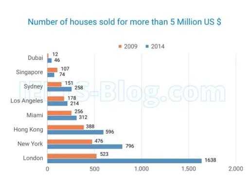 The bar chart shows the number of homes, each worth 5 million dollars or more, sold in eight cities.