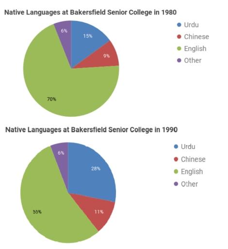 The pie chart below shows the native languages spoken by students at Bakersfield senior college in two separate years. Summarise the information by selecting and reporting the main feature, and make comparisons where relevant.