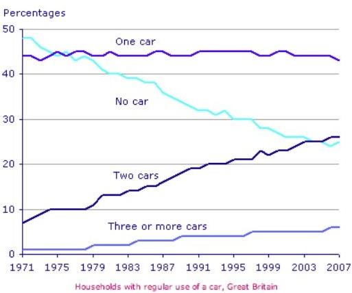 The graph below gives information about car ownership in Britain from 1971 to 2007.

Summarize the information by selecting and reporting the main features and make comparisons where relevant.