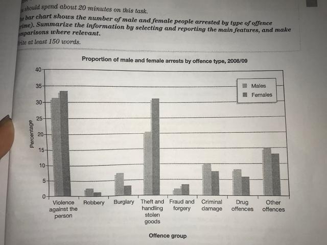 The bar chart shows the number of male and female people arrested by type of offence (crime). Summarize the information by selecting and reporting the main features. and make comparisons where relevant.