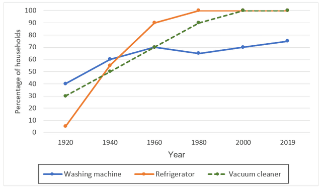 The charts gives information about the rate of electrical using for different purposes and how much time spent by the owner of houses in the year 1920 to 2019 in a country.