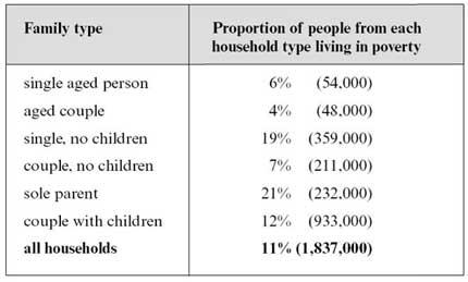 You should spend about 20 minutes on this task.

The table below shows the proportion of different categories of families

living in poverty in Australia in 1999.

Summarise the information by selecting and reporting the main features,

and make comparisons where relevant.

Write at least 150 words.

Writing

31

Family type Proportion of people from each

household type living in poverty

single aged person 6% (54,000)

aged couple 4% (48,000)

single, no children 19% (359,000)

couple, no children 7% (211,000)

sole parent 21% (232,000)

couple with children 12% (933,000)

all households 11% (1,837,000)