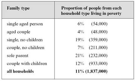 The table below shows the proportion of different categories of families living in poverty in Australia in 1999. Summarise the information by selecting and reporting the main features, and make comparisons where relevant.  Writing 31 Family type Proportion of people from each household type living in poverty single aged person 6% (54,000) aged couple 4% (48,000) single, no children 19% (359,000) couple, no children 7% (211,000) sole parent 21% (232,000) couple with children 12% (933,000) all households 11% (1,837,000)