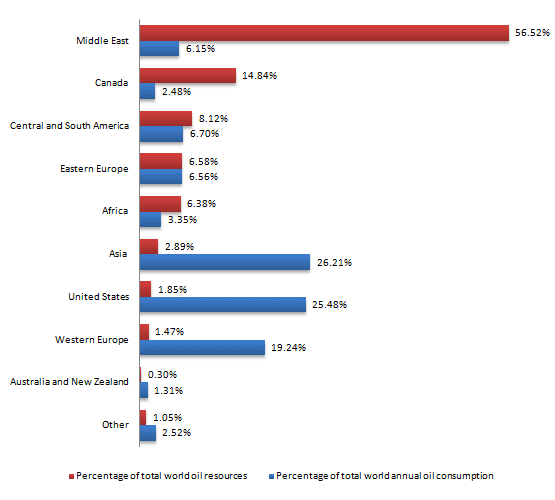 The chart below shows the proportions of the world's oil resource held in different areas, together with the proportions consumed annually in the same areas. Summarise the information by selecting and reporting the main features, and make comparisons where relevant.