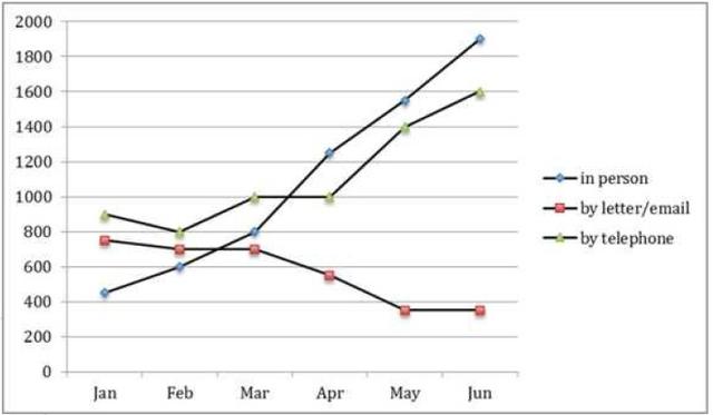 The graph below shows the number of enquiries received by the Tourist Information Office in one city over a six-month period in 2011. Summarize the information by selecting and reporting the main features and make comparisons where relevant. (Line graph)