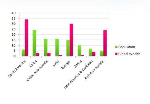 The chart below gives information about global population percentages and distribution of wealth by region. 

Summarise the information by selecting and reporting the main features, and make comparisons where relevant.

You should write at least 150 words.