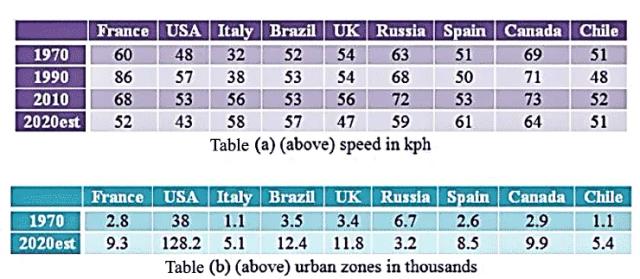The charts show (Chart a) the average speed of urban zone traffic (in kilometres per hour or kph) in a number of countries over a fifty year period, including a future estimate; and also (Chart b) the total number of urban zones per country (in thousands.) Write a report summarising the information. Select and describe the main features, and ma