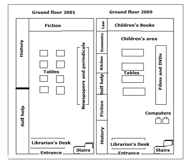 The diagram below shows the plan of a library in 2001 and 2009. Summarise the information by selecting and reporting the main features and make comparisons where relevant.