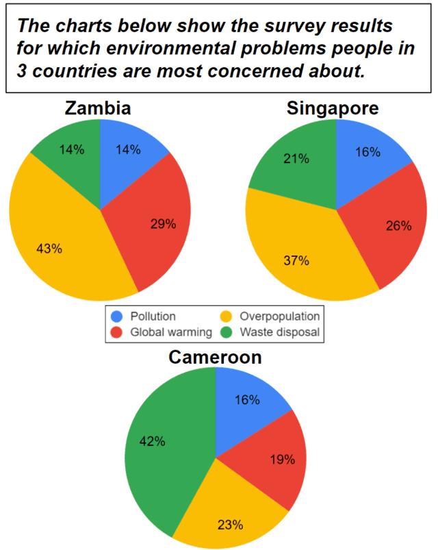 The charts below show the survey results for which environmental problems people in 3 countries are most concerned about.