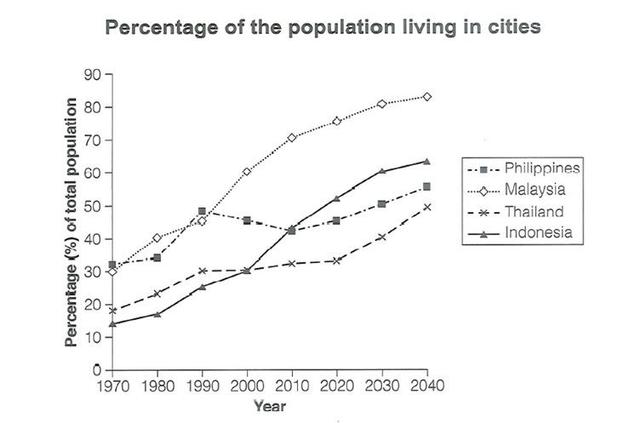 The graph below gives information about the percentage of the population in four Asian coountries living in cities from 1970 to 2020, with predictions for 2030 and 2040.