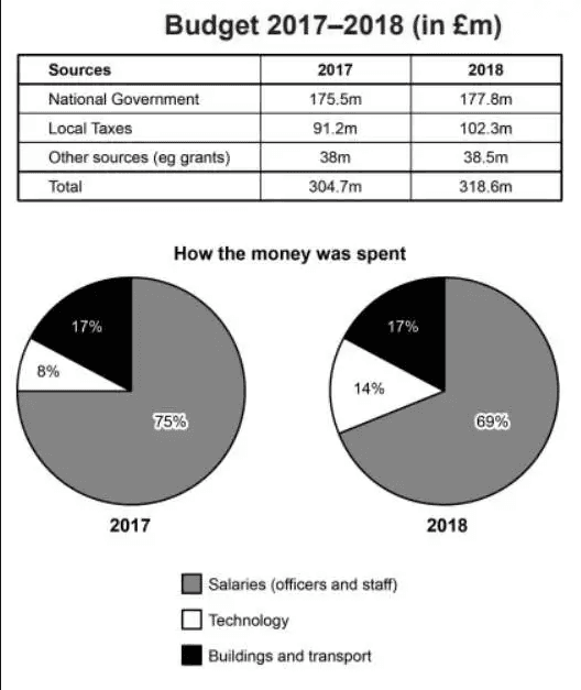 the police budget for 2017 and 2018 in one area of Britain. shows where the money came from and the charts show how it was distributed. Summarise the information by selecting and reporting the main features, and make comparisons where relevant