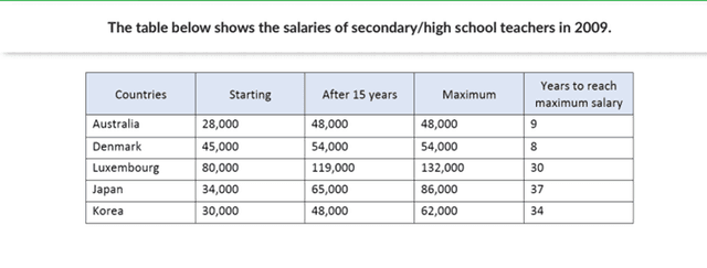The table illustrates data about earnings of senior grade's tutors in states as Australia, Denmark, Luxembourg, Japan, Korea during 2009