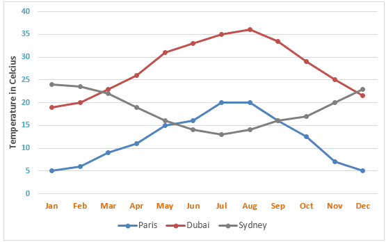 The line graph below shows the average monthly temperatures in three major cities. Summarise the information by selecting and reporting the main features, and make comparisons where relevant.

The given line graph illustrates a shift in temperature experienced in a month by three different countries namely Paris, Dubai, and Sydney in a given year.