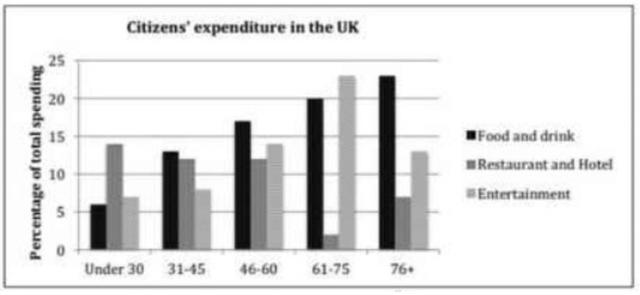 You should spend about 20 minutes on this task.

The chart below shows the expenditure on three categories among different age groups of residents in the UK in 2004.

Summaries the information by selecting and reporting the main features, and make comparisons where relevant.

You should write at least 150 words.