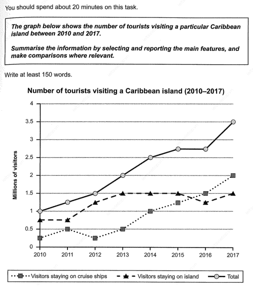 The graph below shows the number of tourist visiting a particular carribean island between 2010 and 2017