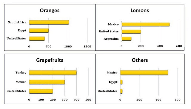 The graphs below show four categories of citrus fruits and the top three countries to

which these were exported (in thousand tonnes) in 2012. Summarise the information

by selecting and reporting the main features and make comparisons where relevant.