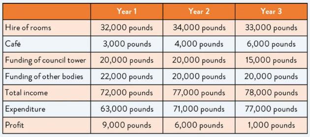 The table shows the income and expenditure of Brooklyn Hall, a place for hiring, over the period of three years.