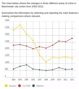 The chart below shows the changes in three different areas of crime in Manchester city centre from 2003-2012. Summarise the information by selecting and reporting the main features and making comparisons where relevant.