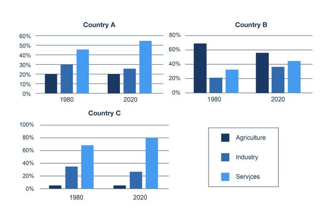 The bar chart shows the distribution of employment among agriculture, services, industries in three countries in 1980 and  in 2020