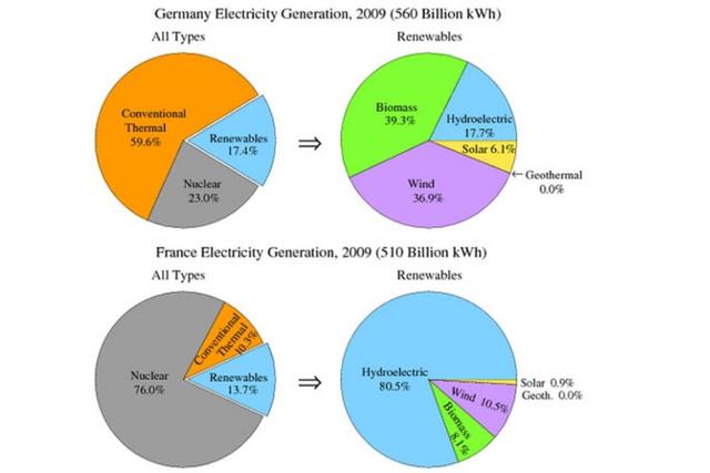 The pie charts show the electricity generated in Germany and France from all sources and renewables in the year 2009. Summarize the information by selecting and reporting the main features and make comparisons where relevant.