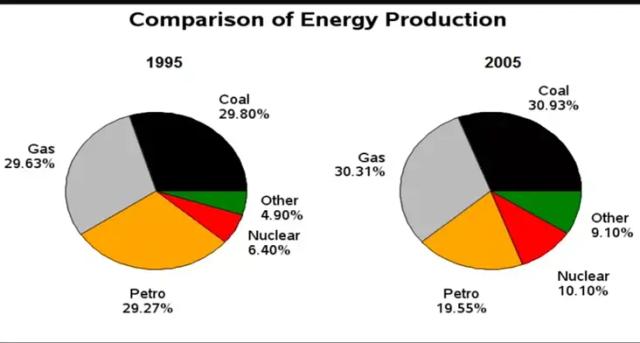 The charts below show comparisons of different kinds of energy production in France in 1995 and 2005.