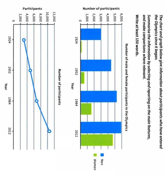 the chart and graph below give information about participants who have entered the Olympics since it began.summarize the information by selecting and reporting on the main features, and make comparisons where relevant.