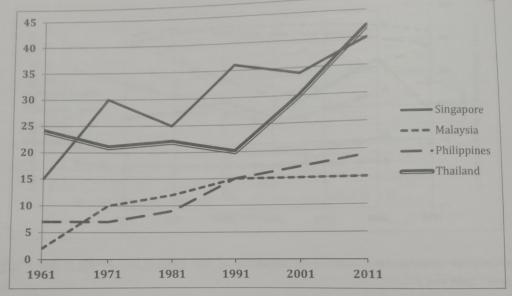 The graph below shows the percentage of 18-25 year olds in universities in four different countries Summarize the information by selecting and reporting the main features and make comparisons with relevant.