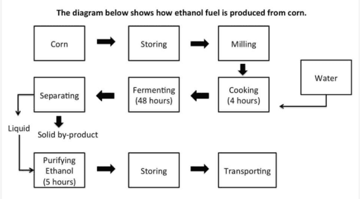 The diagram below shows how ethanol fuel is produced from corn. Summarise the information by selecting and reporting the main features and make comparisons where relevant.