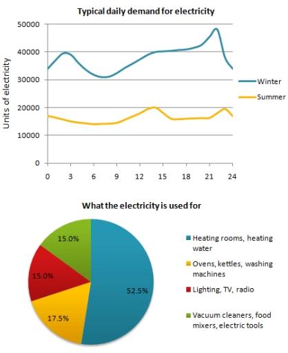 The graph below shows the demand for electricity in England during typical days in winter and summer. The pie chart shows how electricity is used in an average English home. Summarise the information by selecting and reporting the main features and make comparisons where relevant.