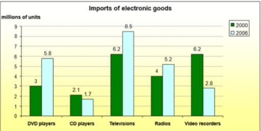 The bar graph below shows the imports of electronics goods in 2000 and 2006, write it down.