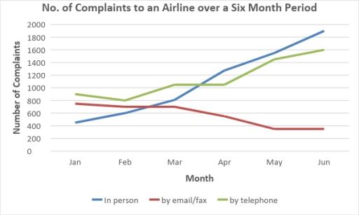 The line graph below shows the number of complaints received by the complaints department of a single airline over a six-month period in 2009.

Summarize the information by selecting and reporting the main features making comparisons where relevant.  

Write at least 150 words