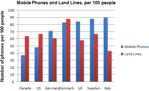 The chart shows the number of mobile phones and landlines per 100 people in selected countries.
