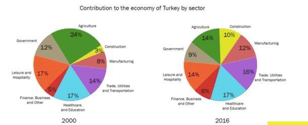The two pie charts below show the percentages of industry sectors' contribution to the economy of Turkey in 2000 and 2016. Summarize the information by selecting and reporting the main features, and make comparisons where relevant.