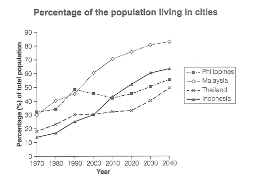 (ХАДА) The graph below gives information about the percentage of the population in four Asian countries living in cities from 1970 to 2020, with predictions for 2030 and 2040. Summarise the information by selecting and reporting the main features, and make comparisons where relevant.