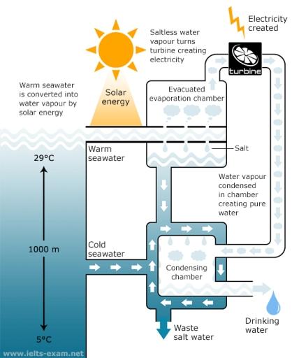 The diagram below shows the production of electricity using a system called Ocean Thermal Energy Conversion (OTEC). Write a report for a university lecturer describing the information below.