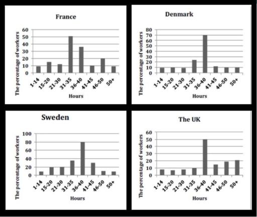 The charts below show the figure for work hours per week in the industrial sector in four European countries in 2002. Summarize the information by selecting and reporting the main characteristics, and compare with the corresponding ones. The charts below show the figure for work hours per week in the industrial sector in four European countries in 2002. Summarize the information by selecting and reporting the main characteristics, and compare with the corresponding ones.