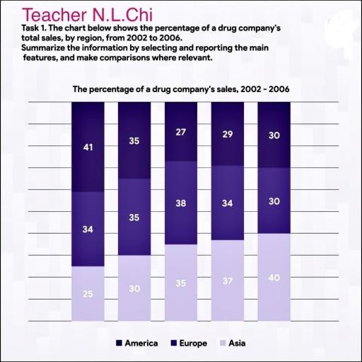 The chart below shows the percentage of a drug company’s total sales, by region, from 2002 to 2006.Summarise the information by selecting and reporting the main features, and make comparisons where relevant