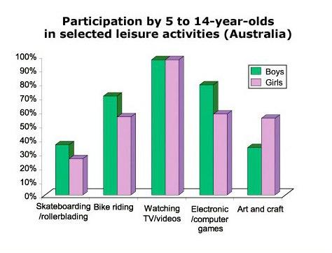 The chart below shows participation in certain leisure activities by children in Australia. Write a report describing the information shown below

The chart below shows participation in certain leisure activities by children in Australia. Write a report describing the information shown below