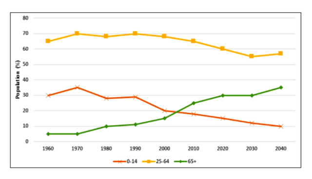 The chart below shows the Japan's population by age groups starting in 1960 and including a forecast to 2040.