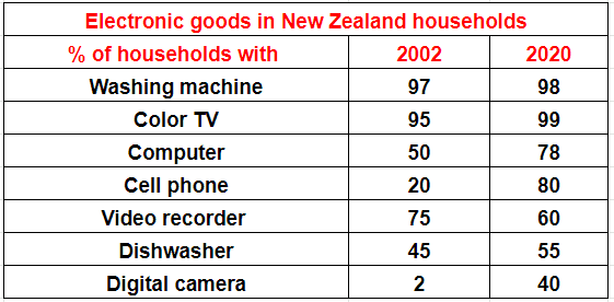 tHE TABLE BELOW SHOWS THE PERCENTAGE OF HOUSEHOLDS WITH SELECTED ELECTRONIC GOODSIN NEWZELAND IN 2002 AND 2020. SUMMARIZE THE INFFORMATION BY SELECTING AND REPORTING THE MAIN FEATURES, AND MAKE COMPARISONS WHERE RELEVANT.