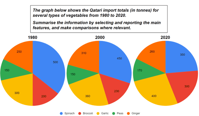 The graph below shows the qatari import totals( in tons) for several types of vegetables from 1980 to 2020.

The pie charts depict the total value of imports in Qatar for five varieties of vegetables for 3 distinct years from 1980 to 2020. Units are denoted in tones