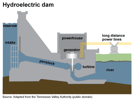 The diagram shows how electricity is generated in a hydroelectric power station