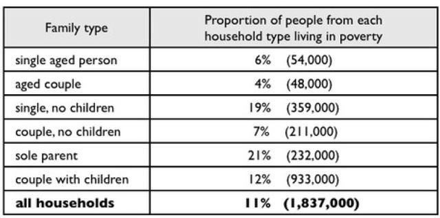 The table below shows the proportion of different categories of families living in poverty in Australia in 1999.

Summarise the information by selecting and reporting the main features, and make comparisons where relevant.